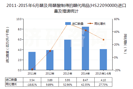 2011-2015年6月醋及用醋酸制得的醋代用品(HS22090000)進口量及增速統(tǒng)計